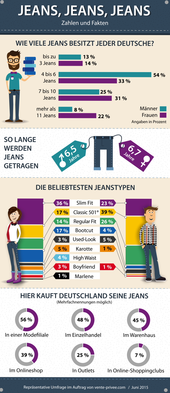 Deutschlands2 große Jeans-Umfrage 2015 by vente-privee