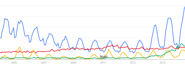 Google Trends Birkenstock versus Stan Smith Chucks Espadrilles Modepilot